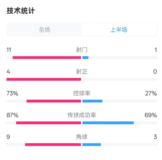  壓制！紅軍半場1-0熱刺數(shù)據(jù)：射門11-1，射正4-0，控球率73%-27%