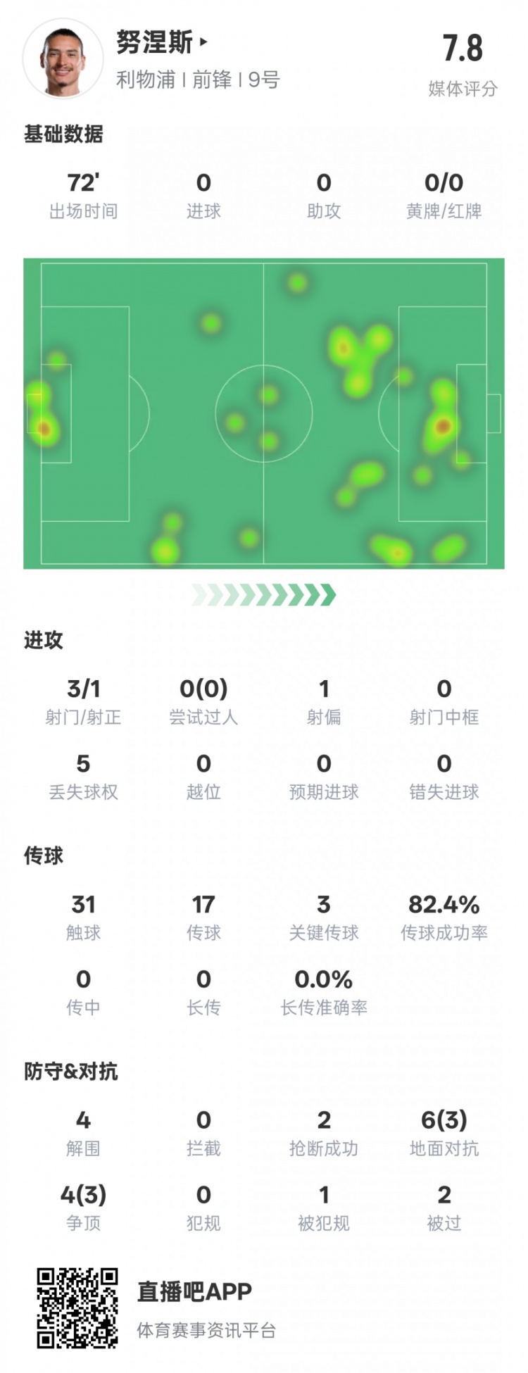  努涅斯本場比賽數據：1造點3關鍵傳球4解圍，評分7.8