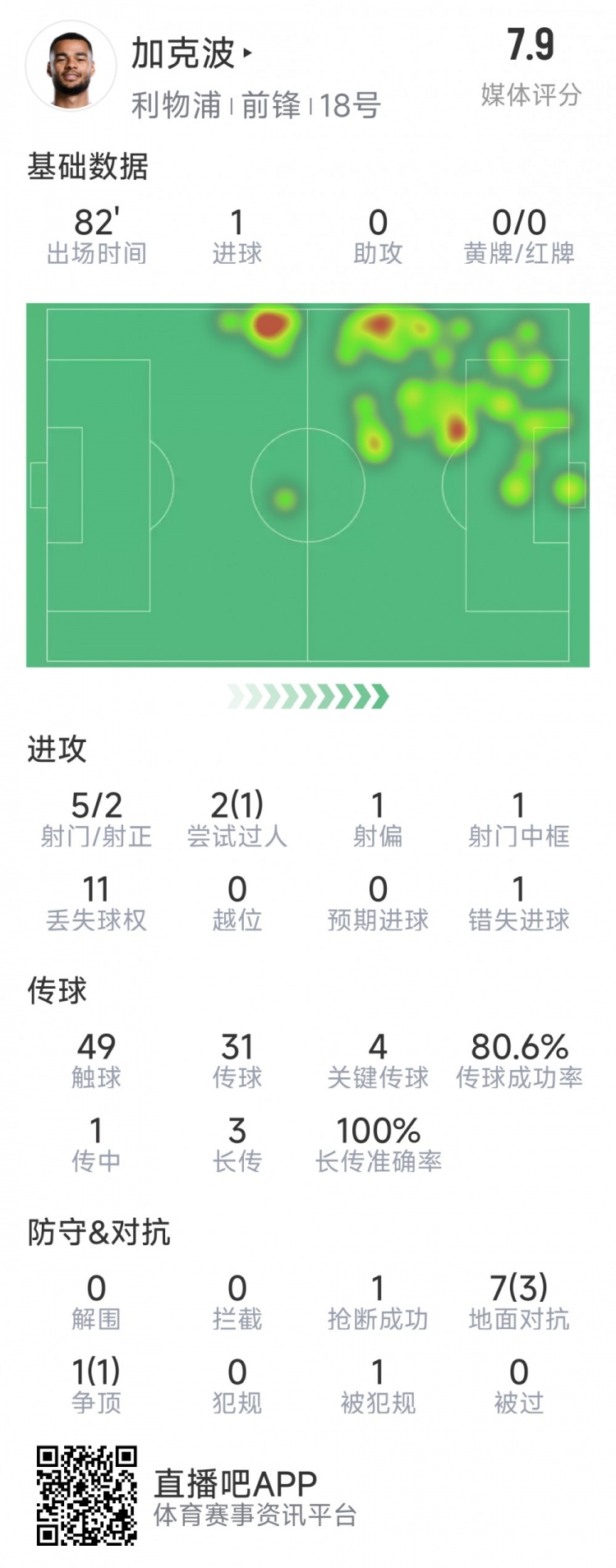  加克波本場數據：1粒進球，4次關鍵傳球，5射2正