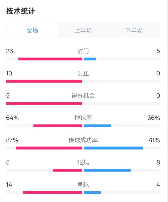  碾壓！利物浦4-0熱刺數(shù)據(jù)：射門26-5，射正10-0，控球率64%-36%