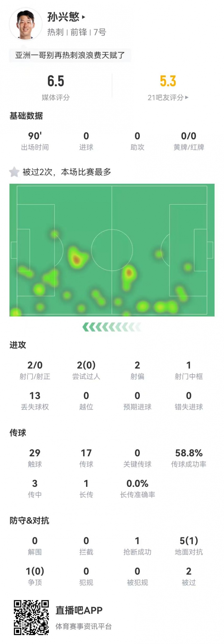  孫興慜本場(chǎng)2射0正+1中框 3傳中0成功 6對(duì)抗1成功 獲評(píng)6.5分