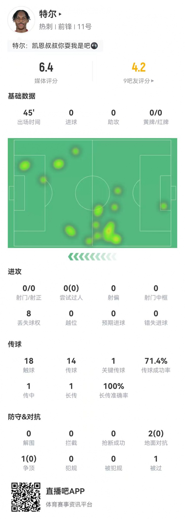  特爾首秀數(shù)據(jù)：替補45分鐘0射門+1關鍵傳球 3對抗0成功 獲評6.4分