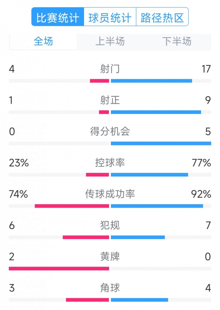  巴薩5-0瓦倫西亞全場數(shù)據(jù)：射門17-4，射正9-1，得分機會5-0