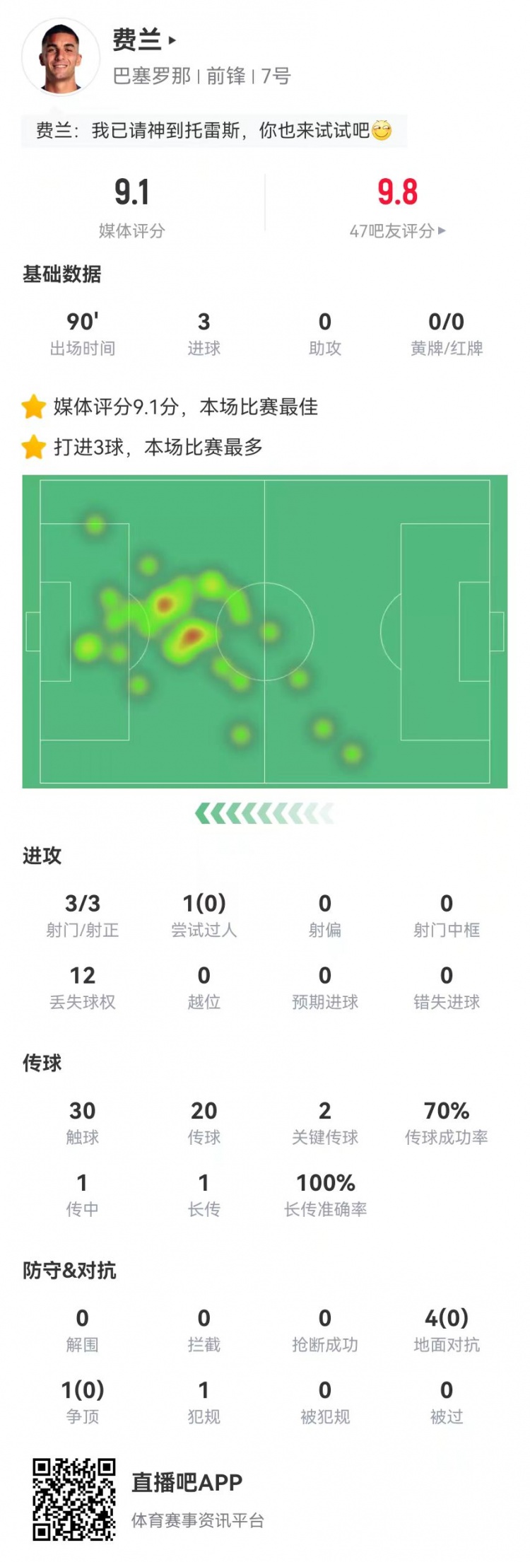  請叫托雷斯！費蘭本場3射3正3球 2關(guān)鍵傳球+5對抗0成功 9.1分最高