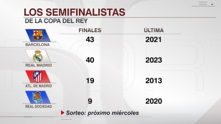  晉級(jí)國(guó)王杯決賽次數(shù)：巴薩43次、皇馬40次、馬競(jìng)19次、皇社9次