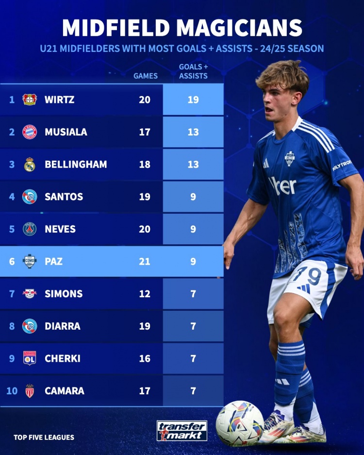  五大聯(lián)賽U21中場參與進球：維爾茨19球最多，帕斯9球并列第四