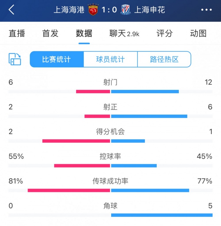  超級杯半場數(shù)據(jù)：射門12-6、射正6-2，申花占優(yōu)無奈比分落后