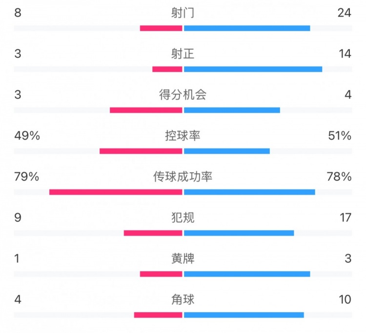  全場(chǎng)數(shù)據(jù)：射門(mén)24比8、射正14比3，申花全面壓到海港