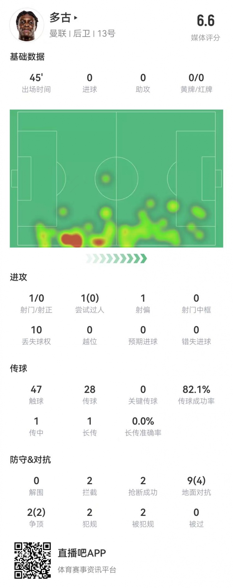  多古首秀半場被換，11對抗6成功 2犯規(guī)2造犯規(guī)2搶斷2攔截 獲6.6分