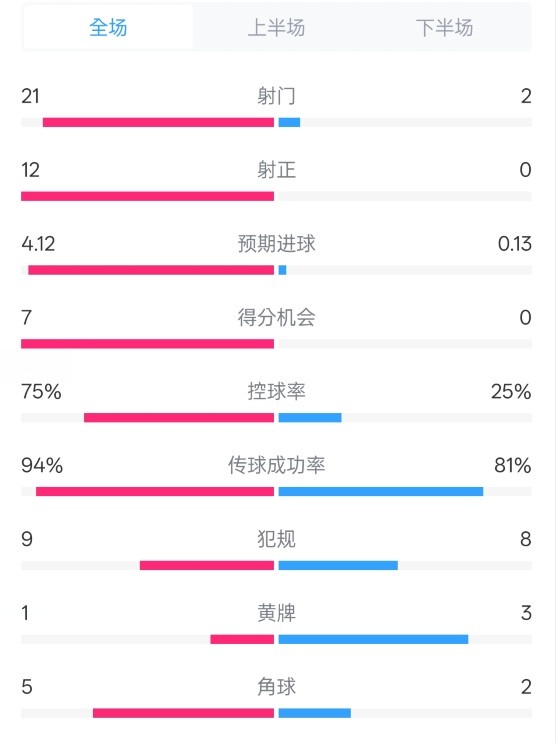  碾壓！拜仁3-0不萊梅數(shù)據(jù)：射門21-2，射正12-0，控球率75%-25%