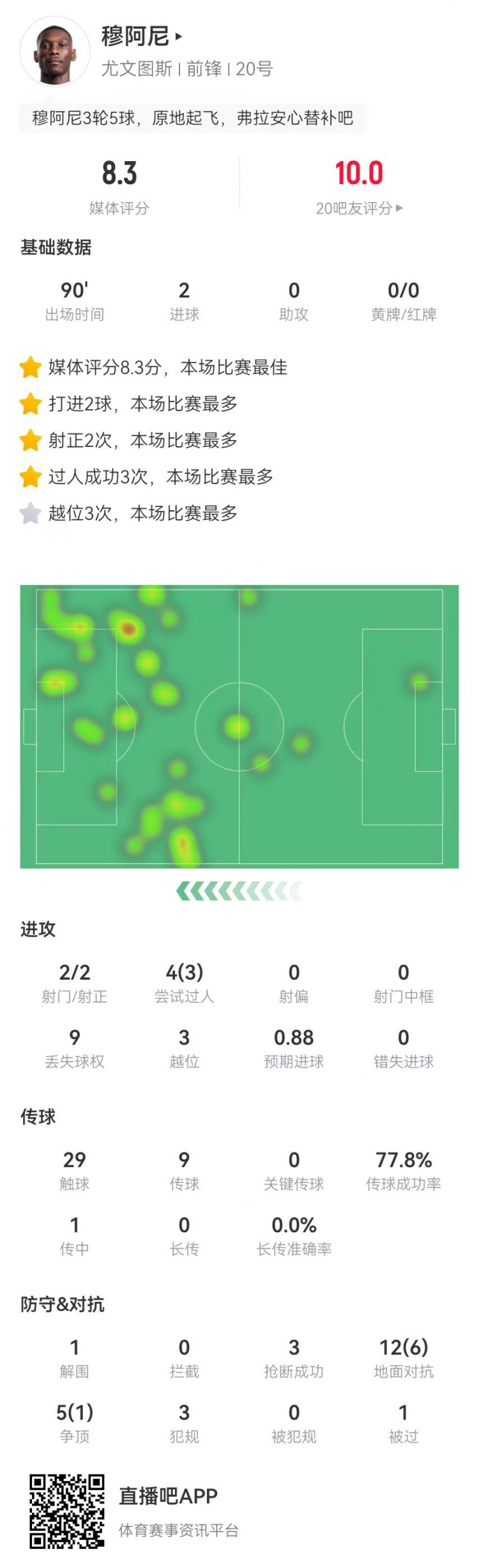  穆阿尼本場2射進(jìn)2球 4過人3成功+3越位3搶斷 8.3分全場最高