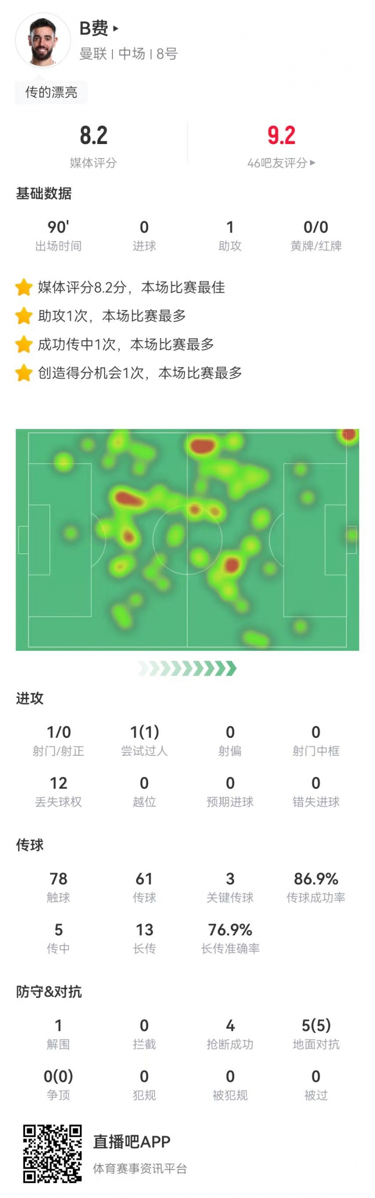  B費(fèi)本場1助攻+3關(guān)鍵傳球 14長傳10成功 5對(duì)抗5成功 8.2分全場最高