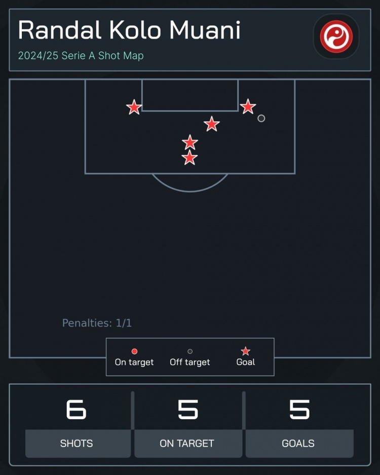  高效！穆阿尼為尤文3場(chǎng)打進(jìn)5球，共計(jì)僅6次射門6次射正