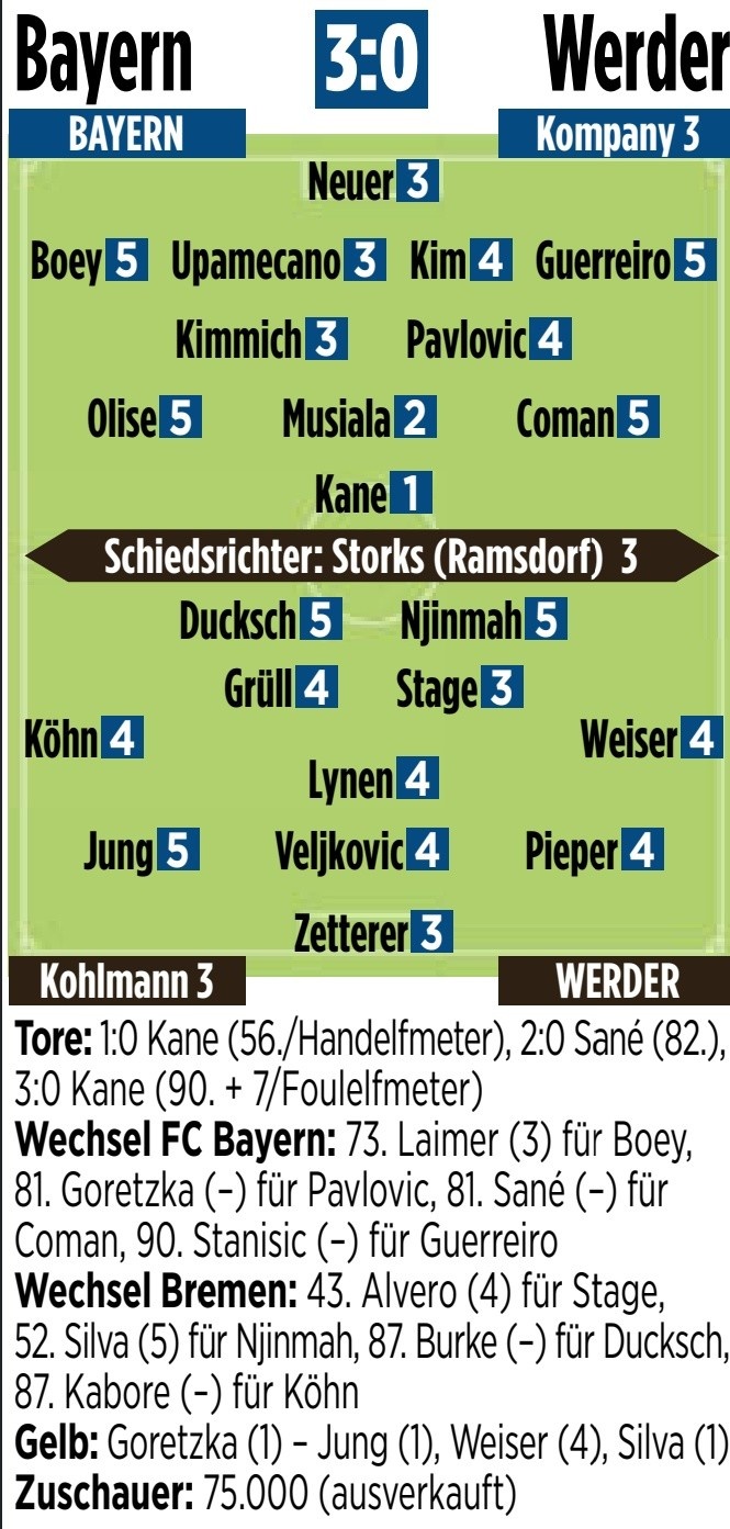 拜仁vs不萊梅圖片報評分：凱恩1分最高，穆西亞拉2分&奧利塞5分