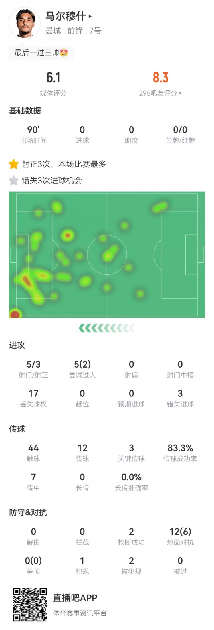  馬爾穆什本場5射3正3失良機+3關鍵傳球+2造犯規(guī) 6.1分全場最低