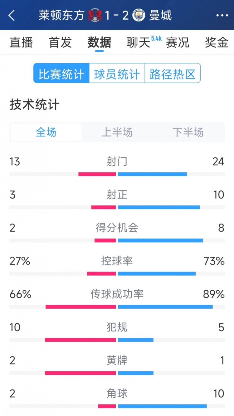  艱難取勝，曼城2-1萊頓東方全場數(shù)據(jù)：射門24-13，射正10-3