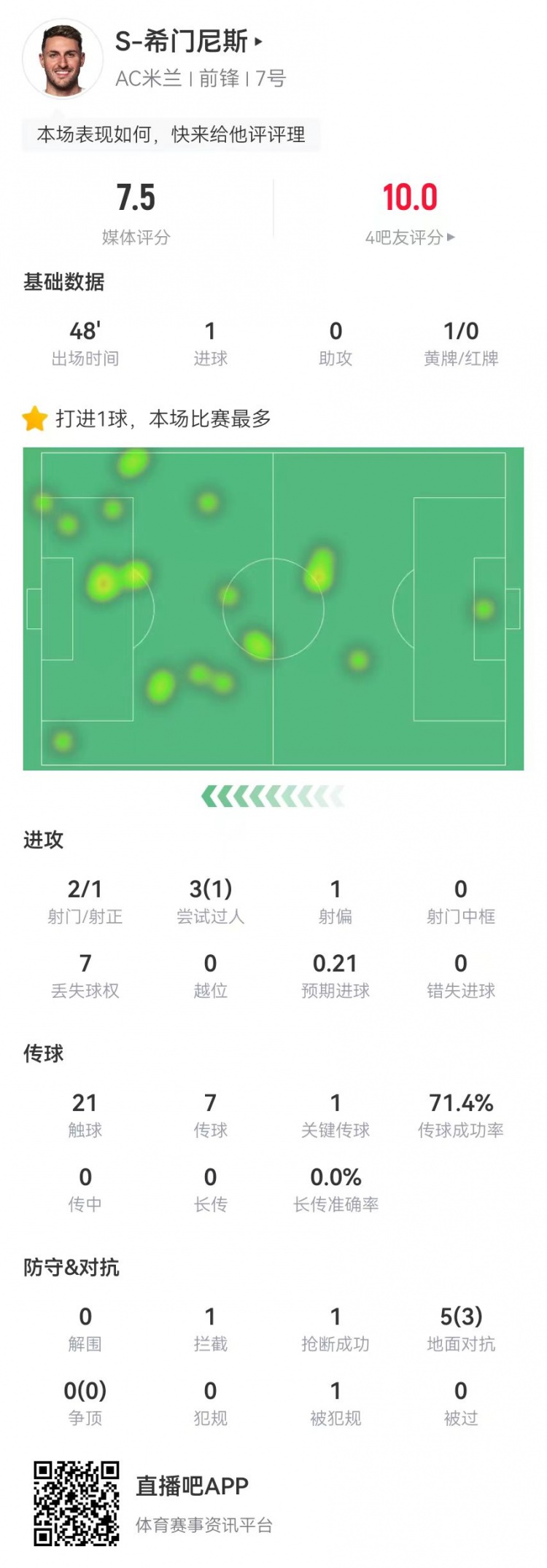  S-希門尼斯本場2射進(jìn)1球+1關(guān)鍵傳球 5對抗3成功 獲評7.5分