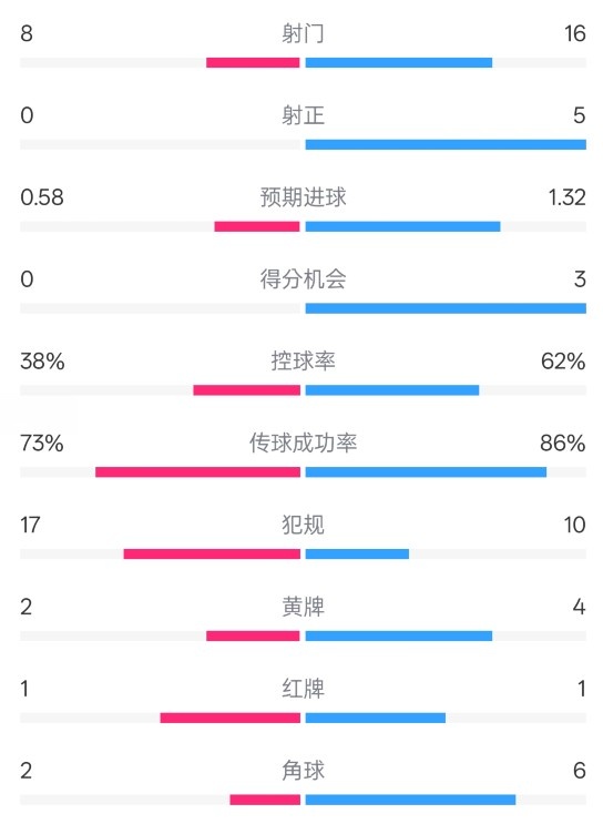  恩波利0-2米蘭全場(chǎng)數(shù)據(jù)：射門8-16，射正0-5，控球率38%-62%