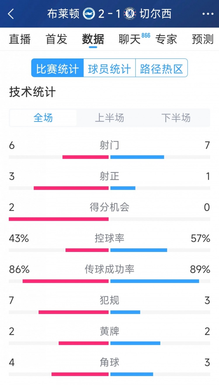  效率差距大，切爾西1-2布萊頓全場數(shù)據(jù)：射門7-6，射正1-3