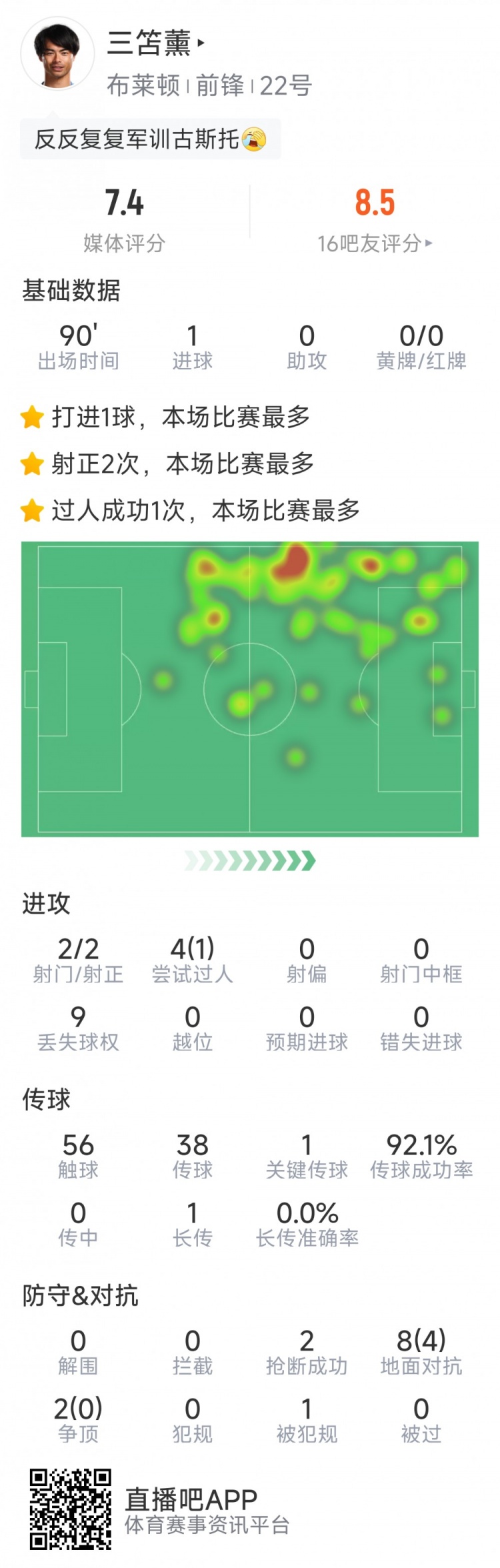  三笘薫本場數(shù)據(jù)：1粒進球，2次射門均射正，1次關鍵傳球