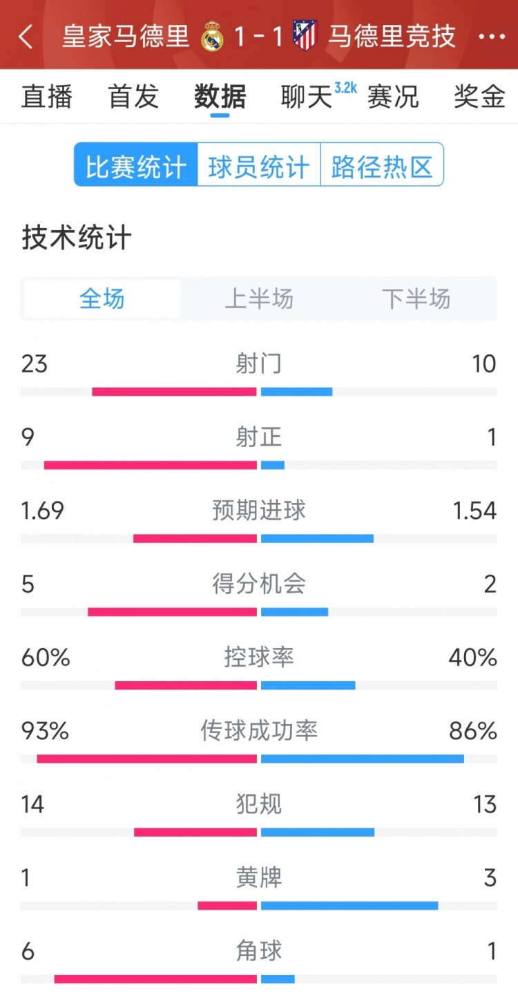  皇馬1-1馬競(jìng)?cè)珗?chǎng)數(shù)據(jù)：射門23-10，射正9-1，得分機(jī)會(huì)5-2