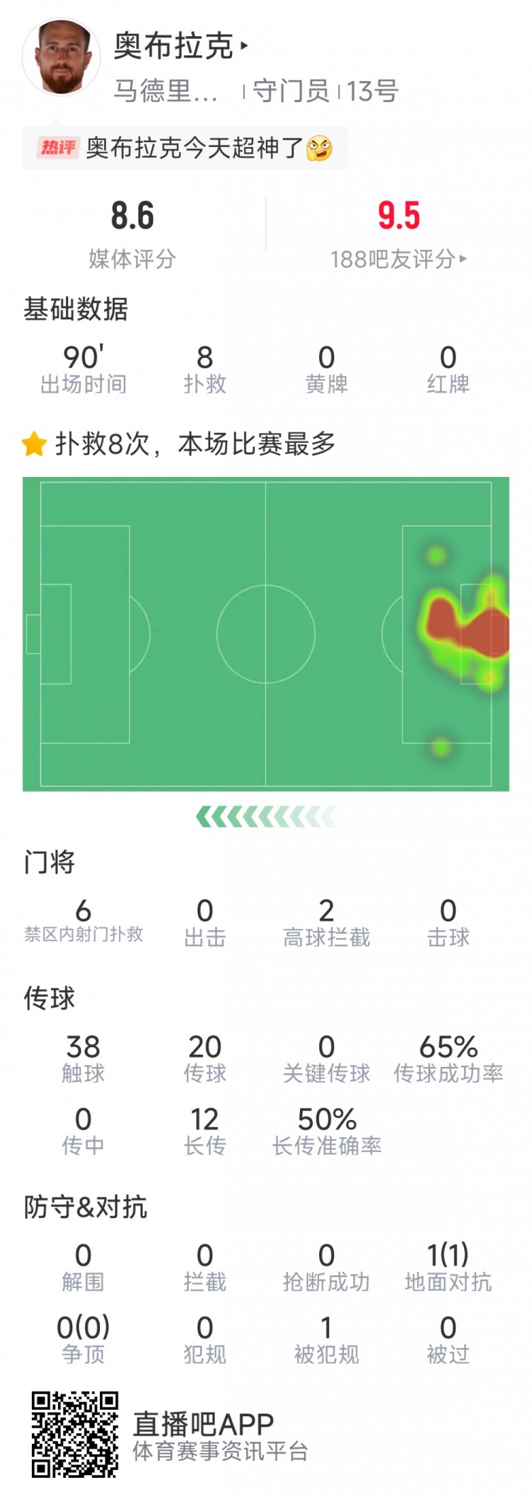  超神發(fā)揮，奧布拉克本場數(shù)據(jù)：8次成功撲救，獲評8.6分