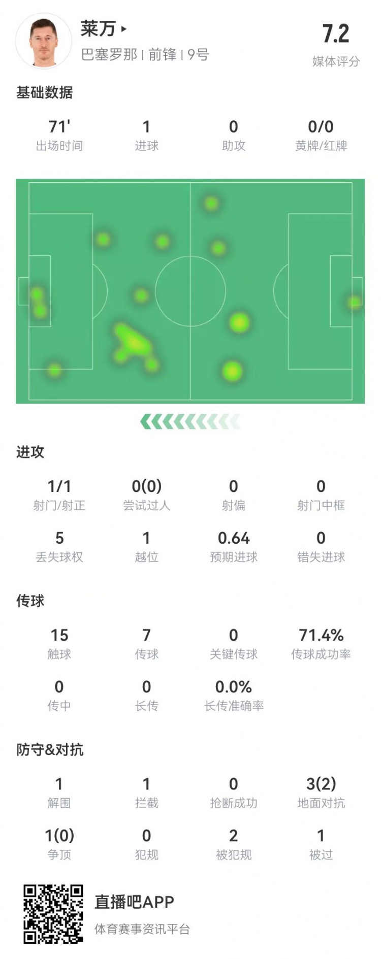  萊萬本場數據：1射進1球 4對抗2成功+2造犯規(guī) 獲評7.2分