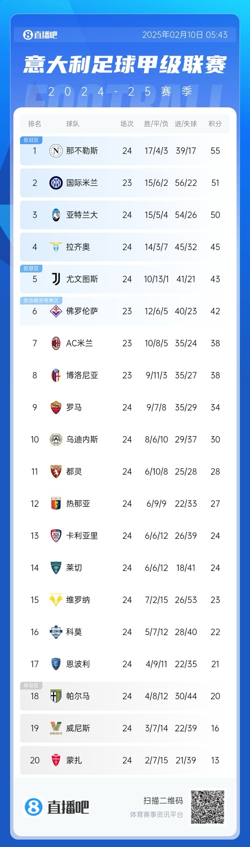  意甲積分榜：那不勒斯2連平多賽1場領先4分，國米明日再戰(zhàn)紫百合