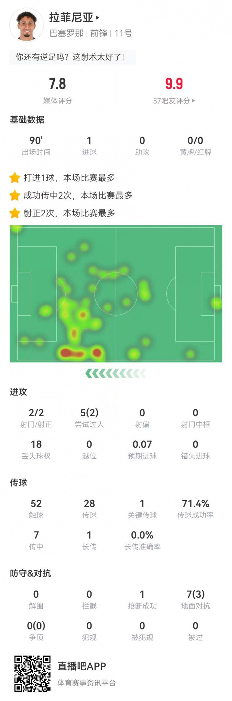  拉菲尼亞本場2射2正進(jìn)1球+1關(guān)鍵傳球 5過人2成功 7對(duì)抗3成功