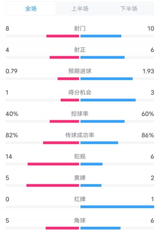  塞維利亞1-4巴薩全場數(shù)據(jù)：射門8-10，射正4-6，控球率40-60%