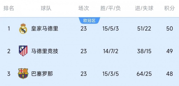  競爭激烈！西甲23輪之后皇薩競只相差2分，2013-2014賽季之后首次