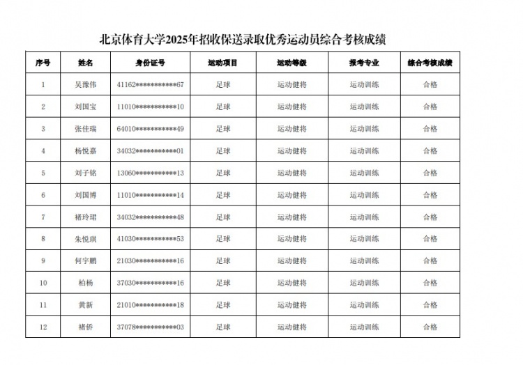  67名球員通過北體大保送錄取初審，王世杰、何宇鵬、王剛在列