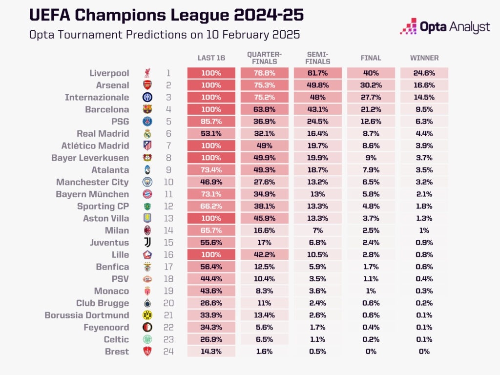  歐冠奪冠概率：利物浦24.6%居首，槍手國米二三，皇馬第6曼城第10