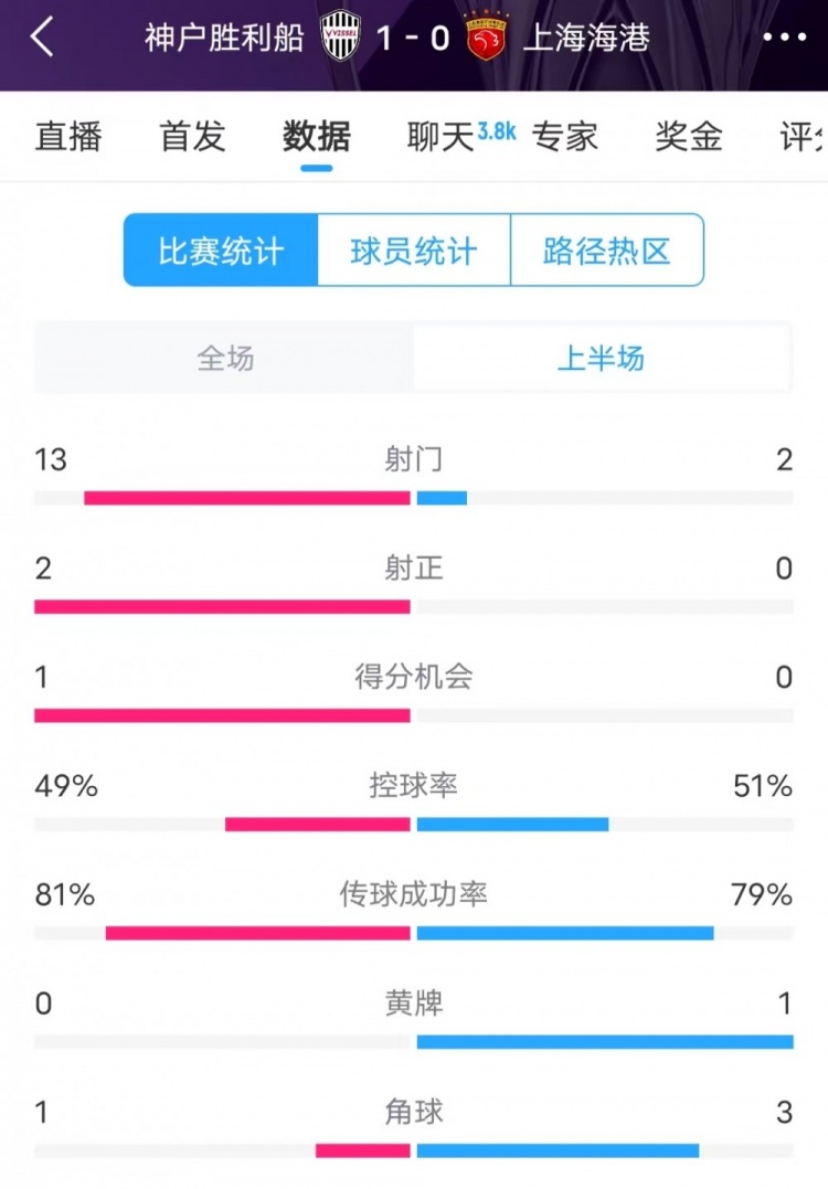  被全面壓制 ！神戶半場13次射門，海港2射門0射正