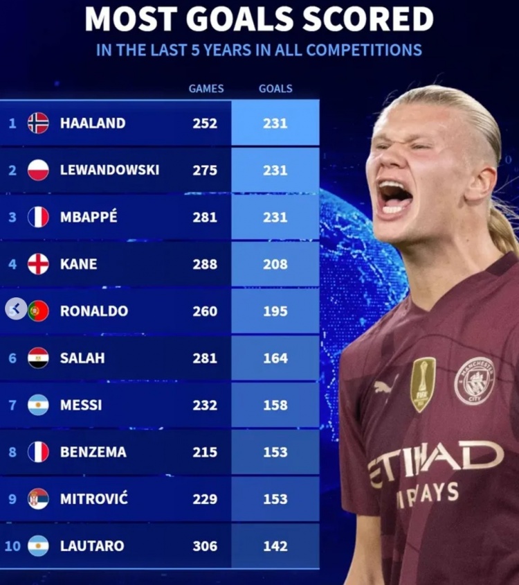  近5年各項賽事總進(jìn)球榜：哈蘭德&萊萬&姆巴佩均231球，凱恩208球