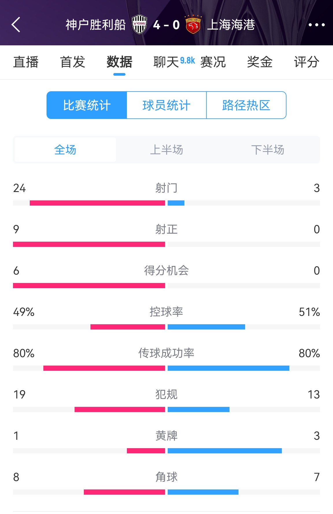  單方面碾壓！海港0-4神戶全場數(shù)據(jù)：射門3-24！射正0-9！