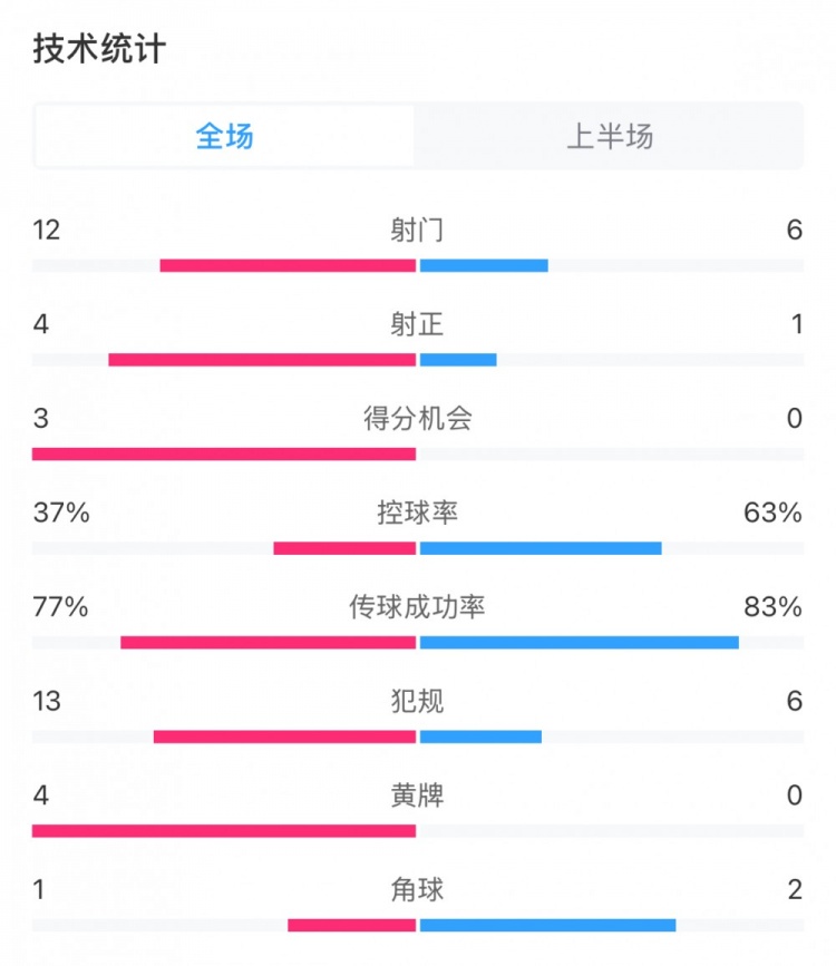  高效！泰山vs光州半場數(shù)據(jù)：泰山4次射正打進3球，控球率37%