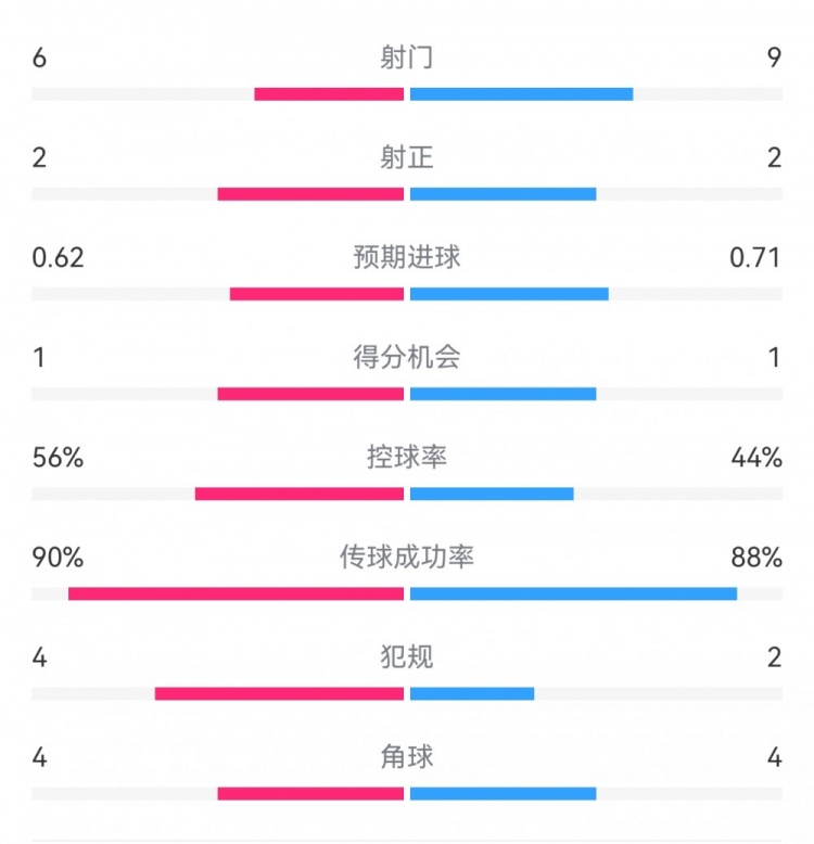  曼城1-0皇馬半場(chǎng)數(shù)據(jù)：射門(mén)6-9，射正2-2，得分機(jī)會(huì)1-1