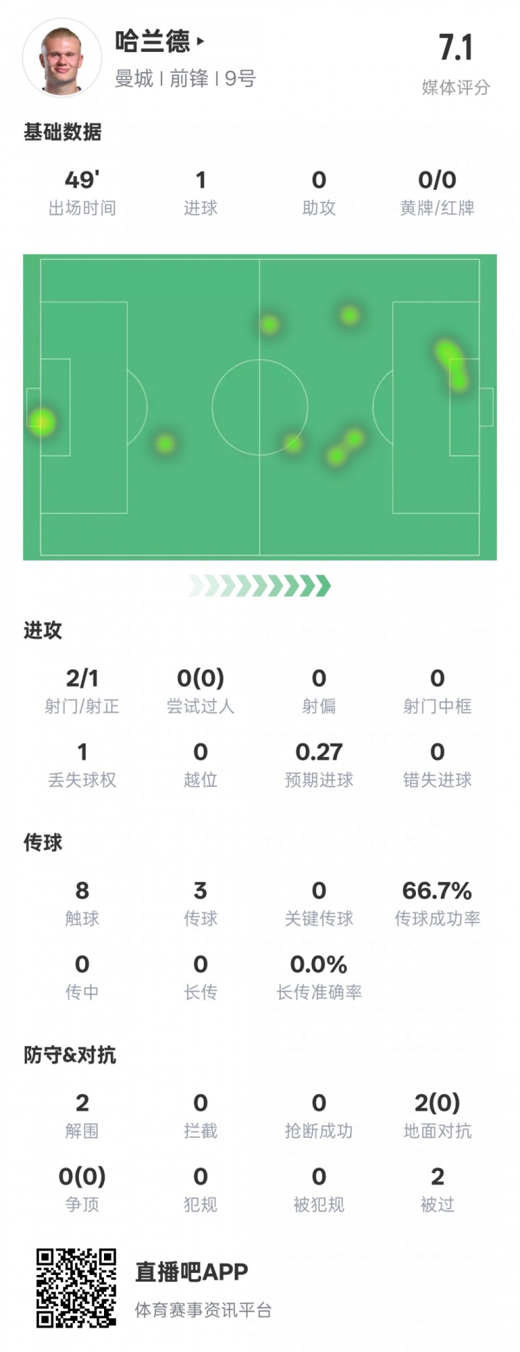  沒隱身！哈蘭德半場數(shù)據(jù)：2射正1進球2解圍，評分7.1