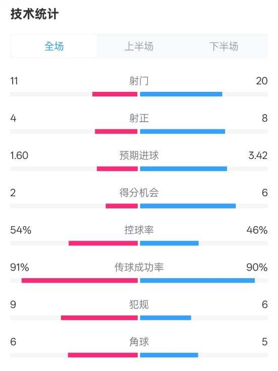  曼城2-3皇馬全場(chǎng)數(shù)據(jù)：射門11-20，射正4-8，控球率54%-46%