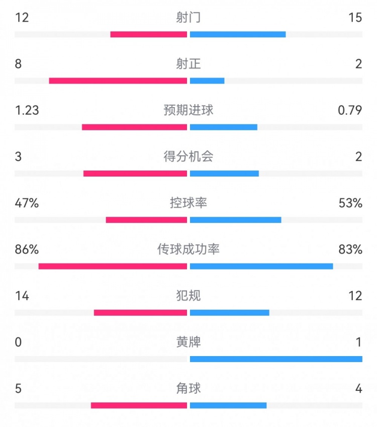  尤文2-1埃因霍溫數(shù)據(jù)：射門12-15，射正8-2，得分機會3-2