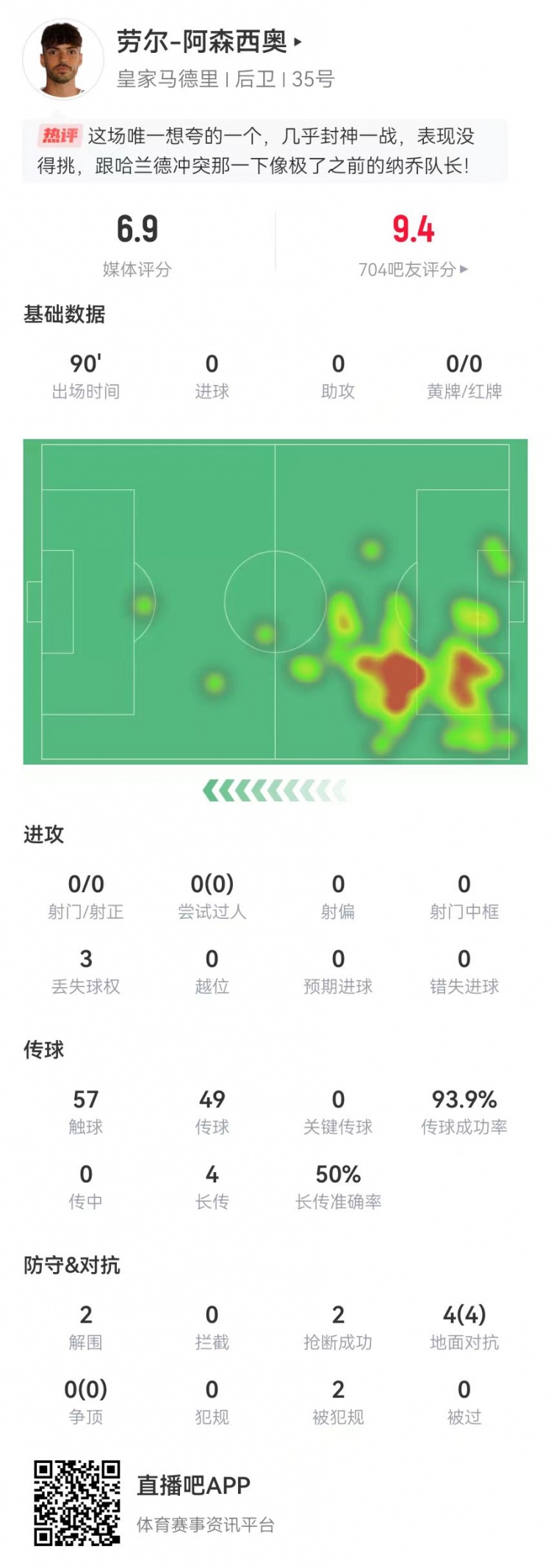  大心臟！勞爾-阿森西奧本場2解圍2搶斷1救險 4對抗4成功+2造犯規(guī)