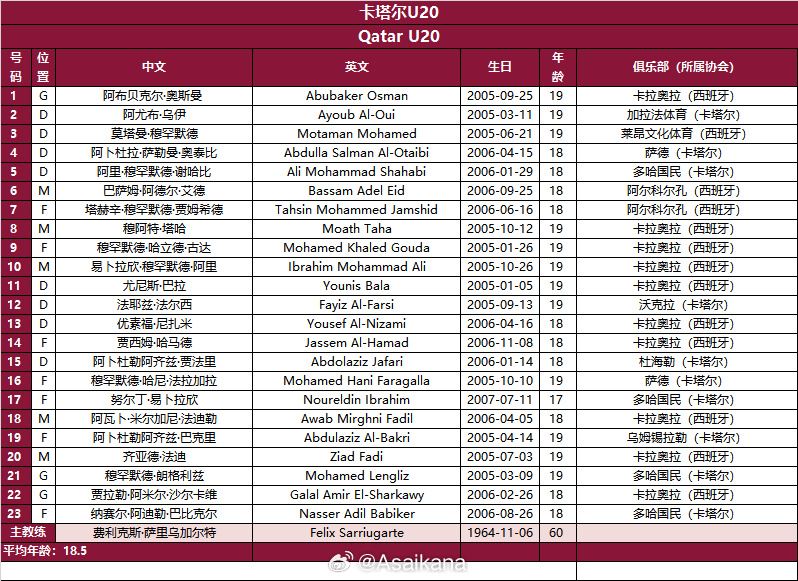  整隊(duì)留洋！卡塔爾國(guó)青隊(duì)13人留洋西班牙，10人效力同一隊(duì)