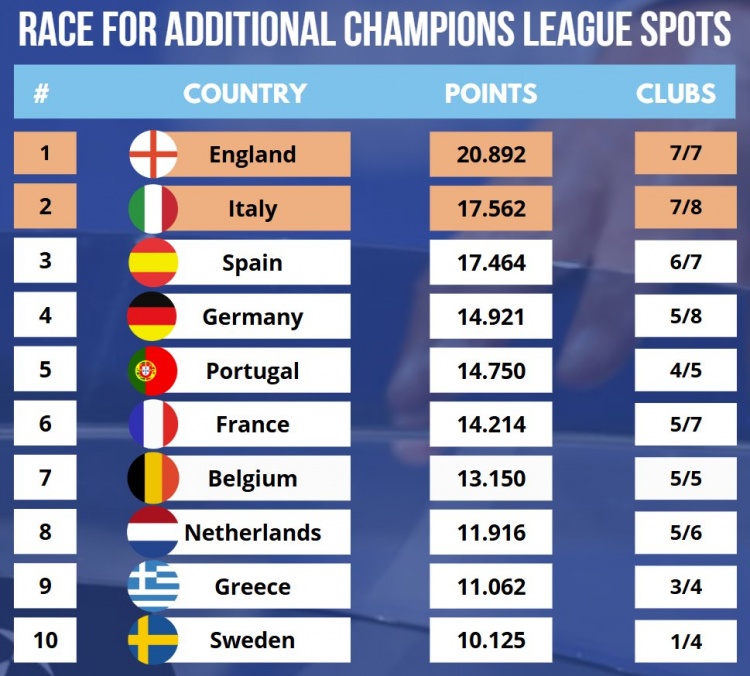  最新歐戰(zhàn)積分：英超、意甲、西甲前三，德甲超越葡超排名第四