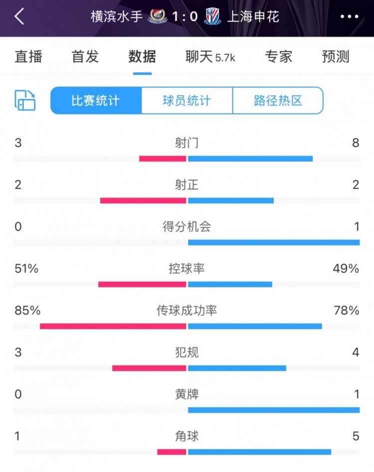  半場數據：申花不輸橫濱水手，射門次數8比3占優(yōu)&控球五五開