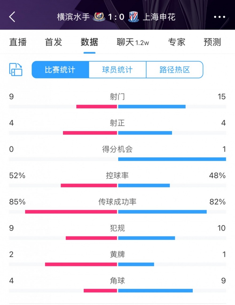  全場(chǎng)數(shù)據(jù)：申花射門15比9占優(yōu)，射正4比4持平，惜敗橫濱尤為可惜