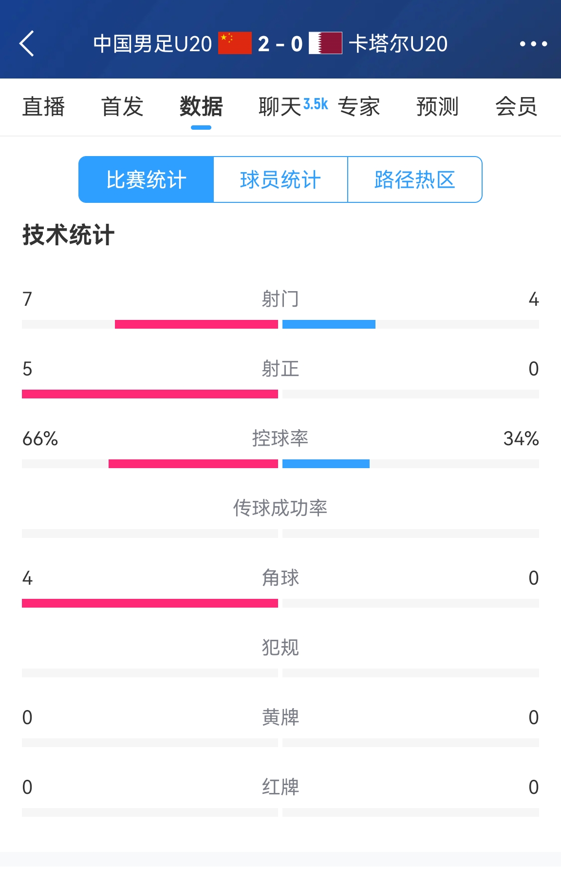  下半場繼續(xù)加油！國青半場2-0卡塔爾數(shù)據(jù)：控球率66%-34% 射正5-0