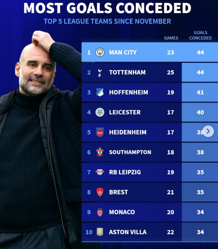  11月以來5大聯(lián)賽丟球榜：曼城熱刺44球最多，萊斯特城、維拉在列