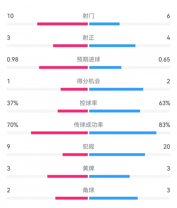  埃弗頓2-2利物浦?jǐn)?shù)據(jù)：射門10-6，射正3-4，得分機會1-2