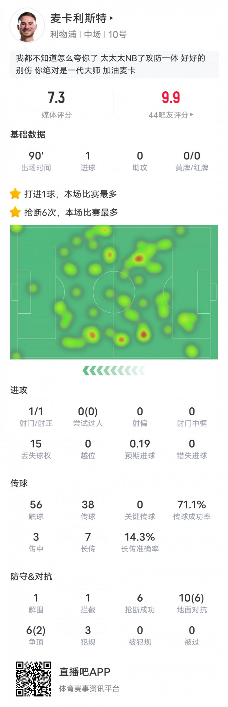  麥卡利斯特本場數(shù)據(jù)：6搶斷全場最多&1進(jìn)球1解圍1攔截，評分7.3